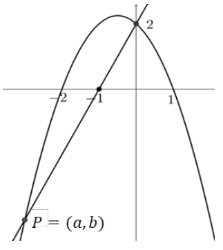 Na figura abaixo estão representados os gráficos de uma parábola, de uma reta, e o ponto P = (a,b), que é um dos pontos de interseção da reta com a parábola.