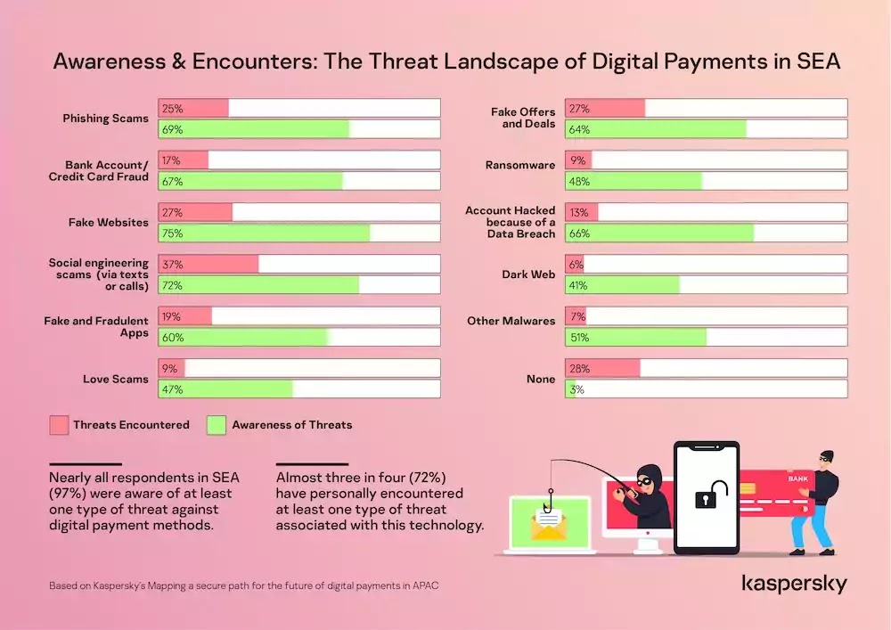 Awareness & Encounters The Threat Landscape of Digital Payments in SEA