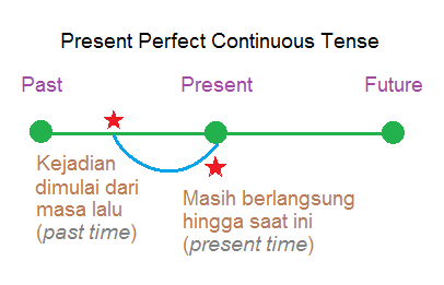 Present Perfect Continuous Tense | Pelg-grammar