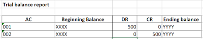 Importance of trial balance report