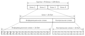 Структура RDS группы: блоки, информационные и контрольные слова