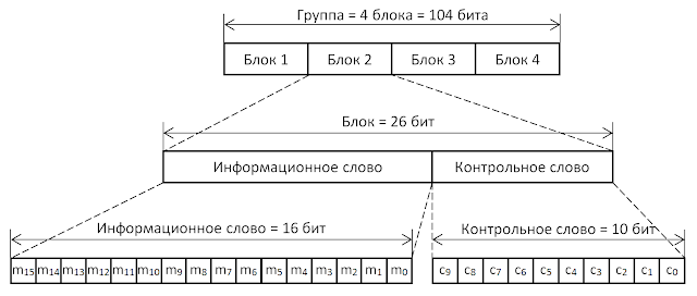 Структура RDS группы: блоки, информационные и контрольные слова