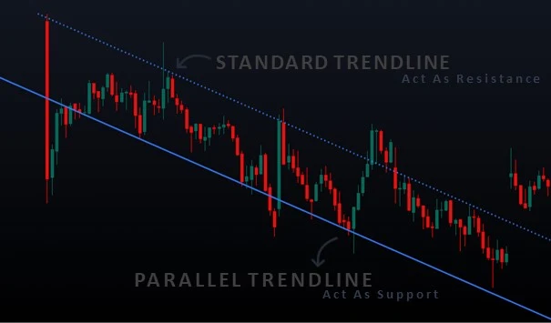 Parallel Trendline Example- Types of Trendlines