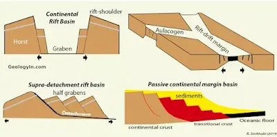Divergent plate boundaries features
