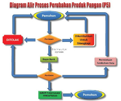 Diagram Alur Proses Perubahan Produk Pangan (P5)