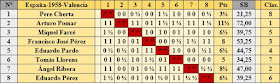 Clasificación según el orden del sorteo inicial del XIX Campeonato de España de Ajedrez 1958 elaborada a mano