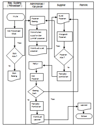 Suka suka Flowchart persediaan barang