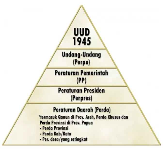 Proses Pembentukan Peraturan Perundang-Undangan Indonesia