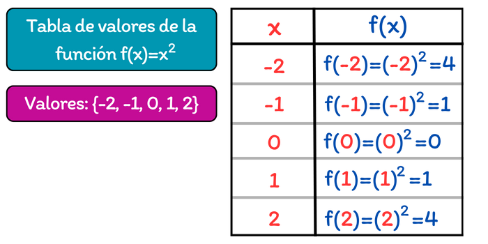 Tabla de valores (coordenadas) de una función