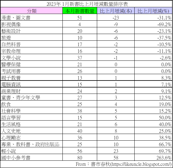 資料來源：博客來網路書店2023年1月各分類排行榜