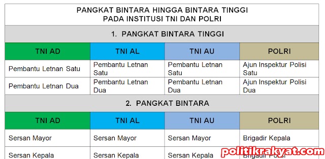 Tabel Pangkat Bintara TNI Polri Mulai Bintara Hingga Bintara Tinggi