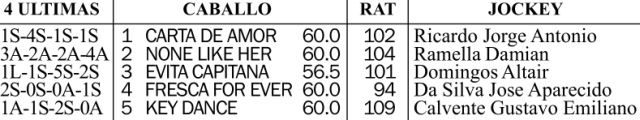 Clásico Gral. Las Heras G3 1400m césped. Hipódromo de San Isidro.