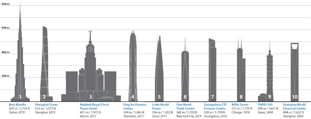  Cara Untuk Mengukur Tinggi Gedung dan Skyscraper 10 Cara Untuk Mengukur Tinggi Gedung dan Skyscraper
