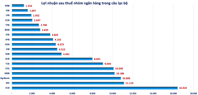 Câu Lạc Bộ Lãi Nghìn Tỷ: Vinhomes Trở Thành Quán Quân