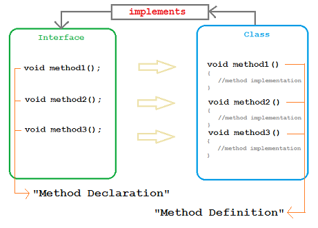 java interface class