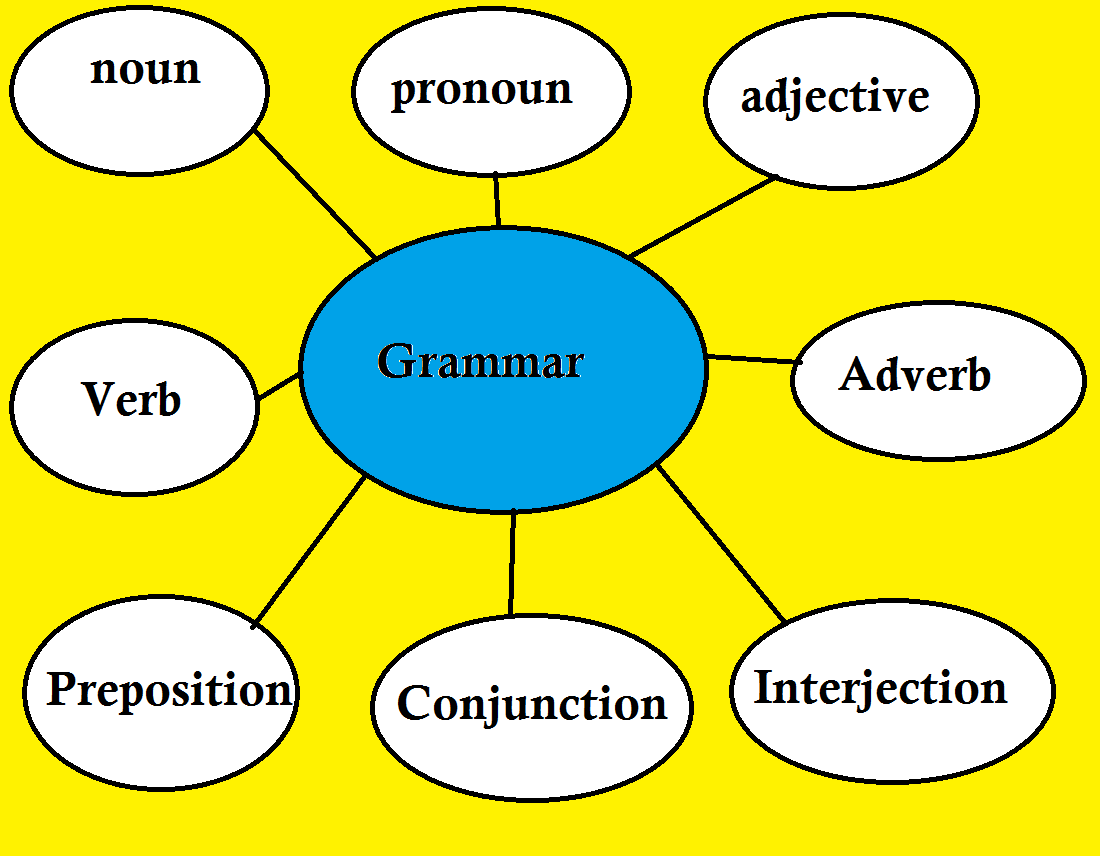 Nota tingkatan 4 I Blog pelajar tingkatan 4: Grammar