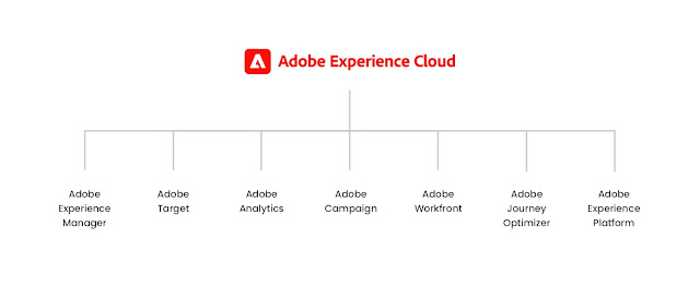 Adobe Experience Cloud