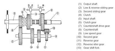 transmisi manual jenis slidingmesh