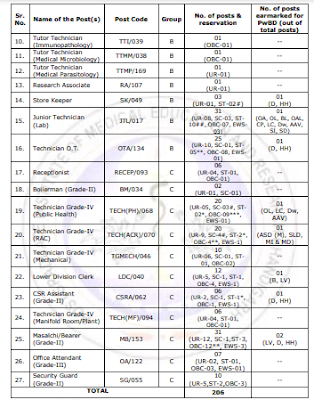 PGIMER, Chandigarh Various Vacancy Online Form 2023 Total Vacancy: 206  Brief Information: Postgraduate Institute of Medical Education and Research (PGIMER), Chandigarh has Announced Notification for the Recruitment of Group A, Group- B & Other Vacancy. Those Candidates who are interested in the vacancy details & completed all eligibility criteria can read the Notification & Apply Online.