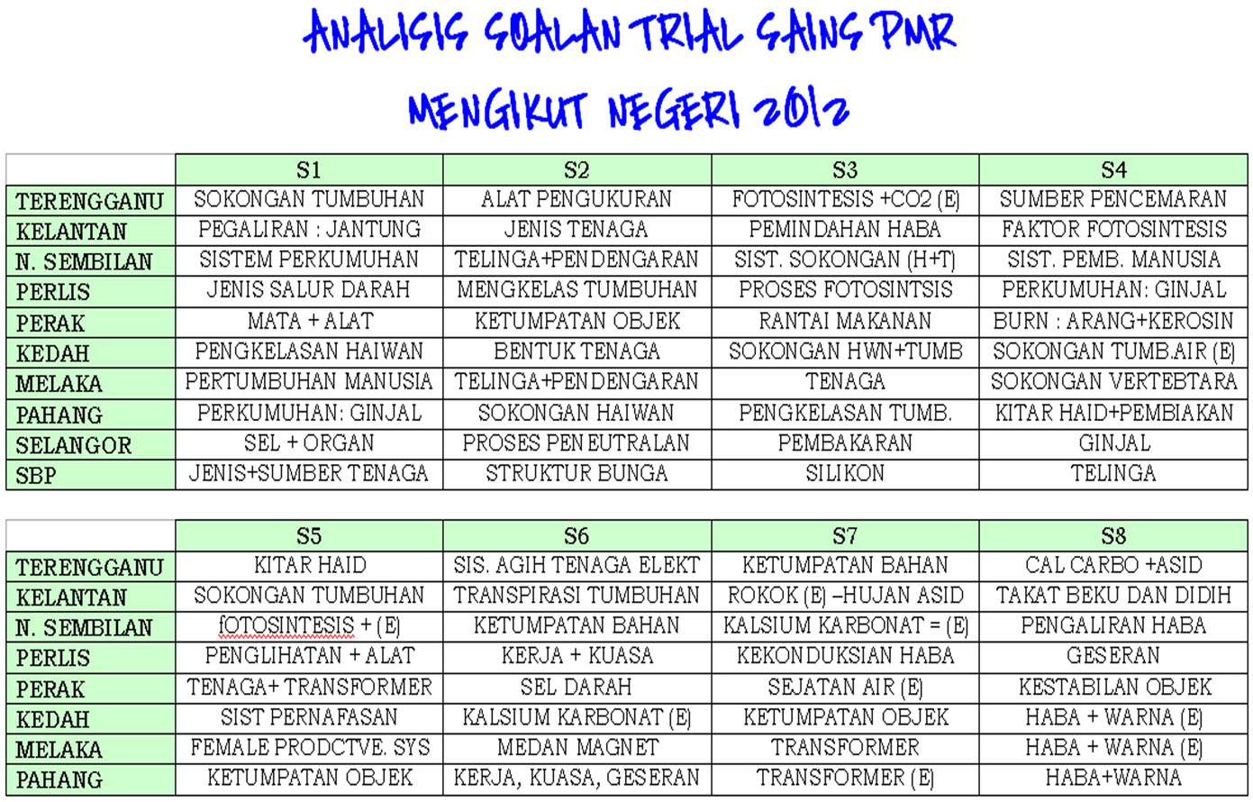 Soalan Percubaan Ekonomi Spm 2019 Selangor - Selangor d