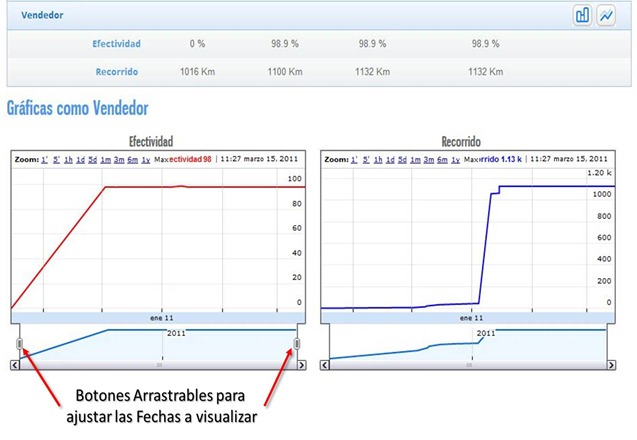 Gráfica de Línea SpazioVIP Compuesta