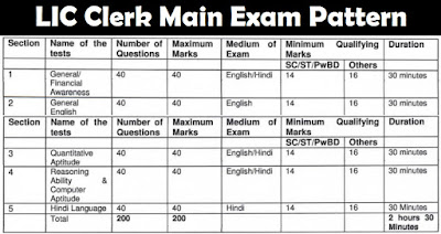 lic clerk main syllabus