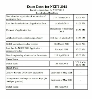 Neet exam 2018