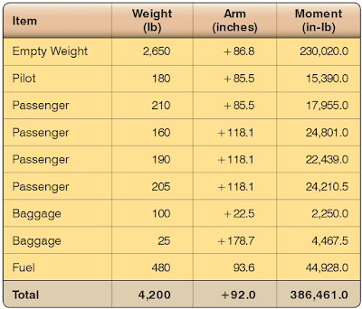 Aircraft weight and balance