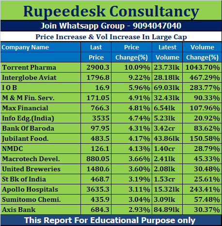 Price Increase & Vol Increase In Large Cap