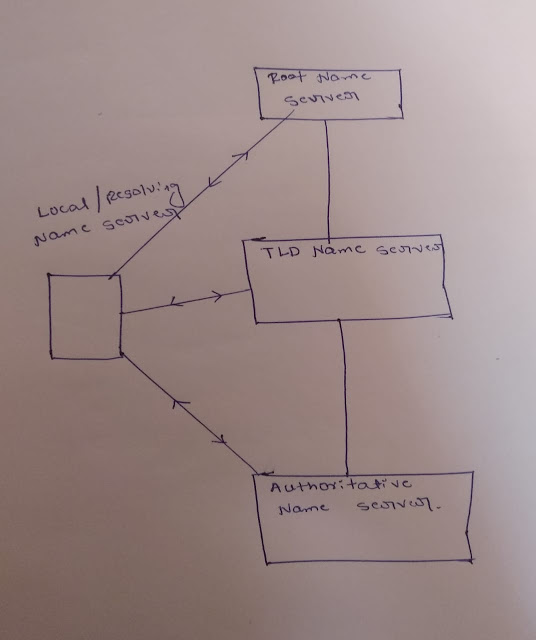 different stages in servers 