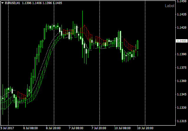 ForexCloud Indicator