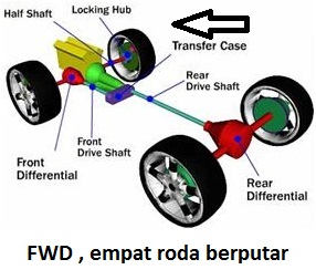 Pengertian Penggerak roda FF FR RR 4WD Dinamis Ilmu