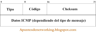 Paquete ICMP. Internet Control Message Protocol