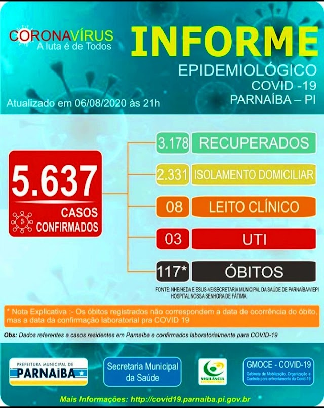 Em Parnaíba, 45 novos casos de Covid-19 e 02 óbitos pela doença foram registrados nas últimas 24 horas