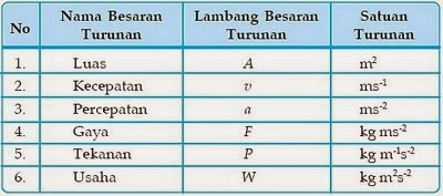 Besaran Pokok dan Besaran Turunan beserta Satuannya