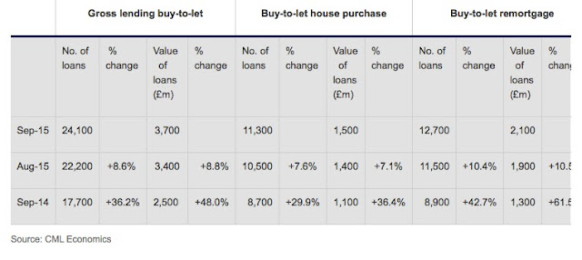 September 2015 CML BTL lending figures