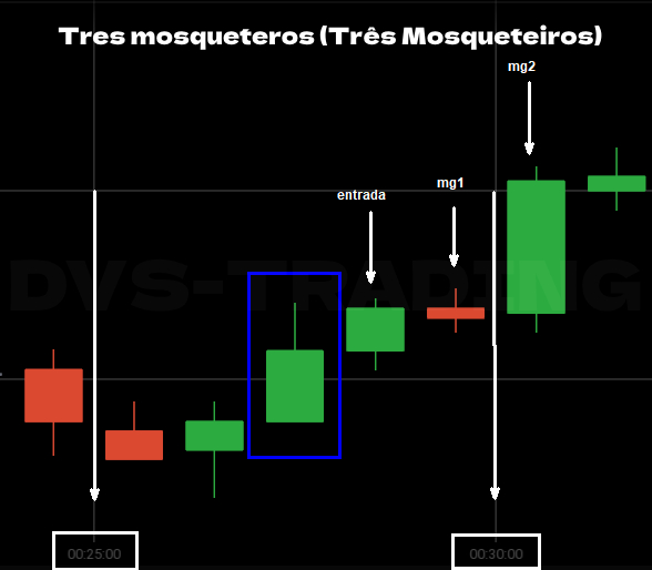 análisis de estrategia Tres mosqueteros (Três Mosqueteiros)