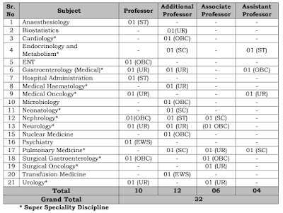 AIIMS Nagpur Faculty Jobs Notification 2023 for 32 Posts    AIIMS Nagpur has announced Faculty Jobs for 2023, with 32 vacancies in various categories. The application process for AIIMS Nagpur Faculty Jobs 2023 is currently open and will close on 12th October 2023. Interested candidates can apply online or offline for these Group-A positions. To be eligible, applicants should have a post-graduate qualification such as MD/MS or an equivalent recognized qualification, along with relevant experience in their respective fields. The selection process for these positions involves interviews, and detailed information can be found on the official website, aiimsnagpur.edu.in.  AIIMS Nagpur Faculty Jobs Notification 2023 Candidates applying for the AIIMS Nagpur Faculty Group-A Vacancy 2023 should be mindful of the age limit, with professors and additional professors not exceeding 58 years, while associate professors and assistant professors should not exceed 50 years. The salary ranges from Rs. 101,500 to Rs. 220,400, depending on the position. The selection process involves interviews, and candidates are required to pay an application fee of Rs. 2,000 for the General/OBC/EWS category and Rs. 500 for the SC/ST category.  AIIMS Nagpur Faculty Jobs Notification 2023 – Overview