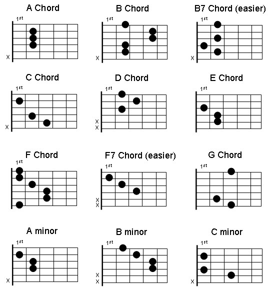 guitar chord chart for beginners. C+major+chord+guitar 2011