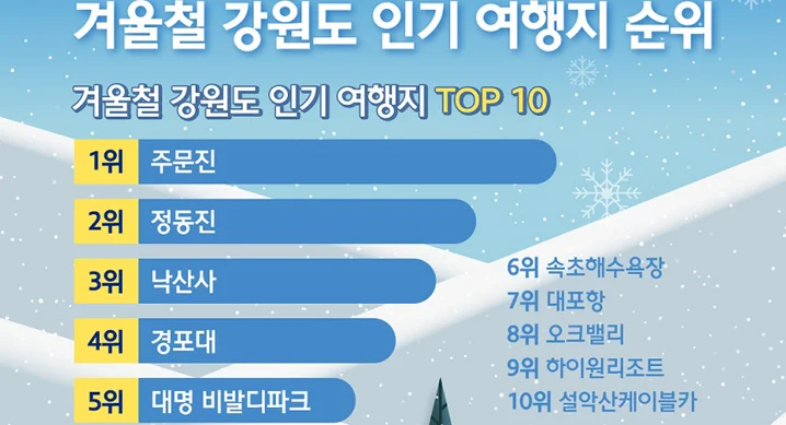 겨울철 강원도 인기 여행지 TOP 10, 1위 주문진