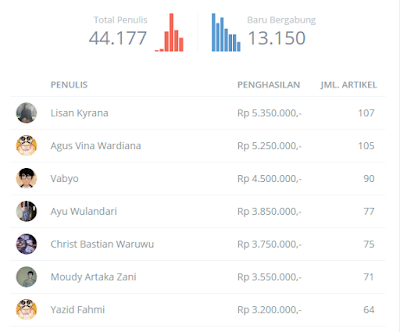 Cara Mendapatkan Penghasilan Jutaan hingga Puluhan juta sebagai penulis