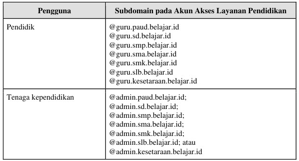 Jadwal Penghapusan Akun Belajar.id