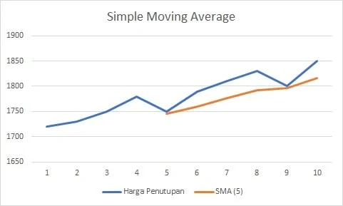 garis simple moving average terhadap harga