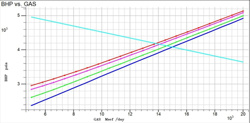 BHP vs Flow Rate Curve with IPR of Well No-02