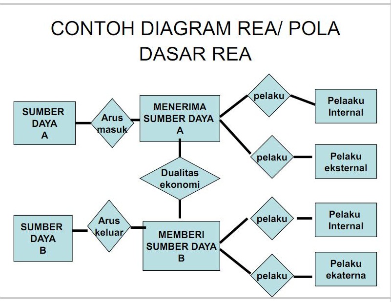 Pembuatan Model Data & Desain Database ~ By Learning To ...