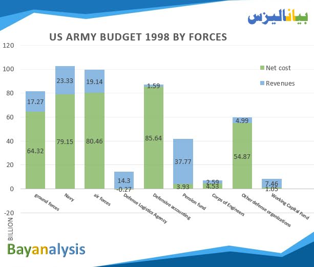 A chart showing the US Army budget, US military spending and sales revenue