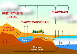 Proses Pembentukan Hujan