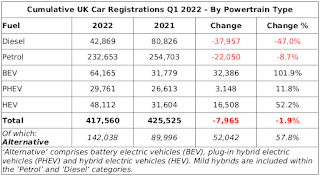 Cumulative UK Car Registrations (2022 Q1) By Powertrain Type