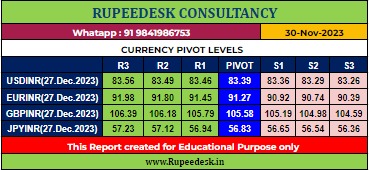 USDINR Pivot Levels -Rupeedesk Reports - 01.12.2023