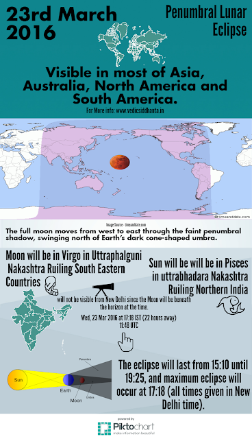 23rd March 2016 Lunar eclipse will fall in uttraphalguni Nakashtra and visible in Most of Asia, Australia, North America and South America